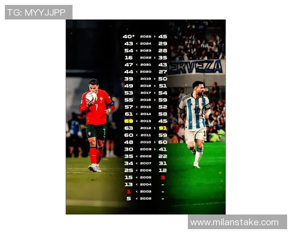 梅罗进球数对比C罗949球梅西891球今年表现如何各自进33球和41球